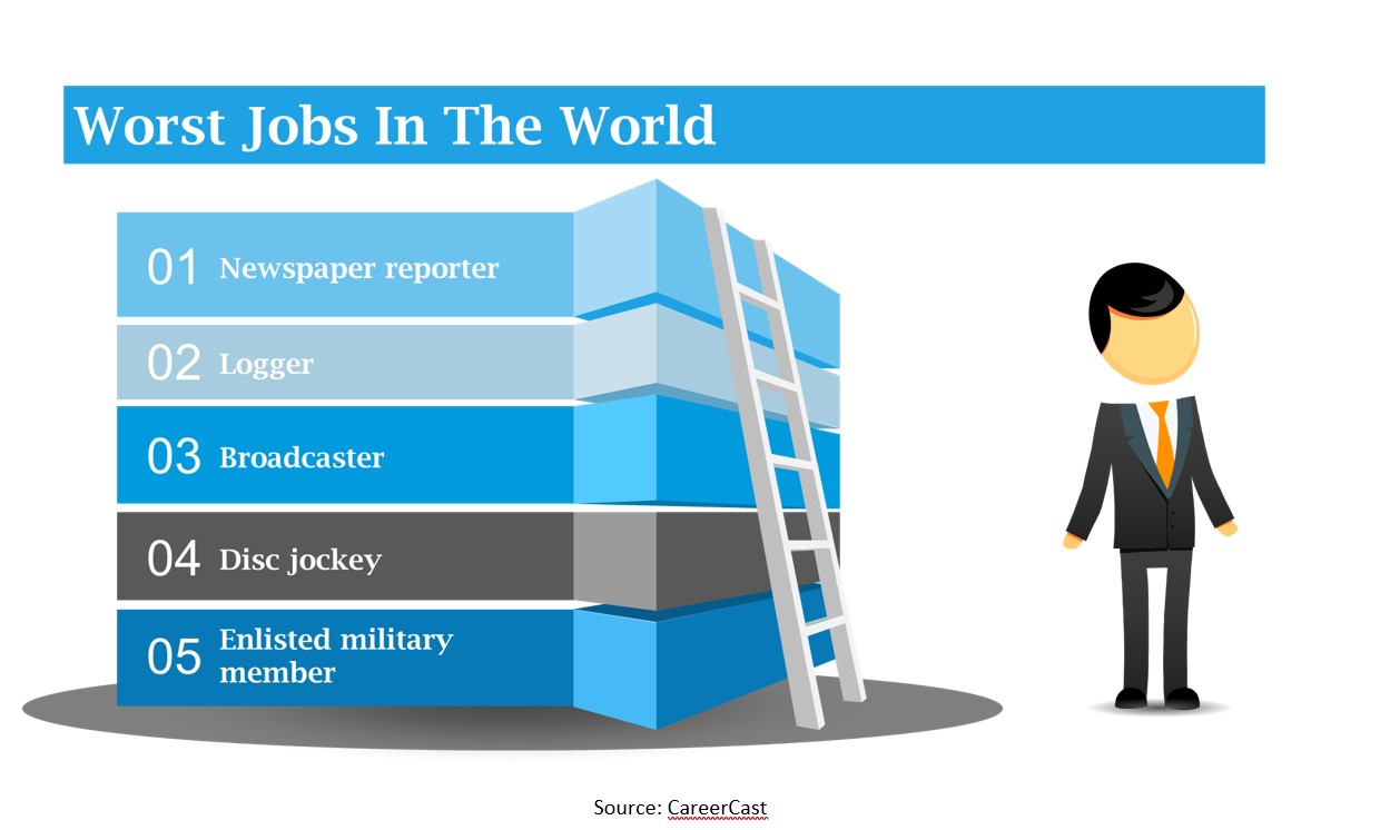 SCREEN - Newspaper Reporter_ Ranks as Nation's Worst Job, Says CareerCast.jpg